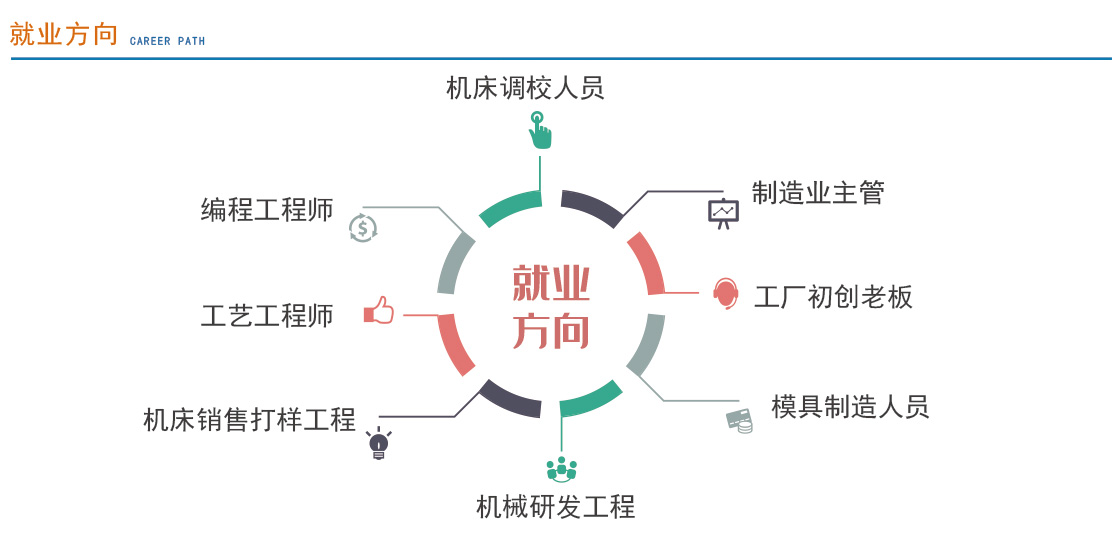 UG三轴+四轴编程就业班